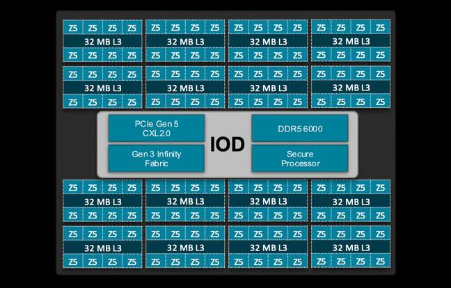 AMD's 5th-gen Epycs follow a familiar pattern with 16 compute dies surrounding a central I/O die. AMD's 5th-gen Epycs follow a familiar pattern with 16 compute dies surrounding a central I/O die.