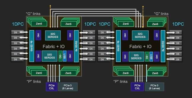 Here's a closer look at AMD Epyc Turin I/O die.