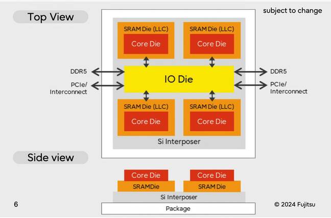 Fujitsu's Monaka CPU look a heck of a lot like Arm-take on AMD's cache-stacked X-chips.