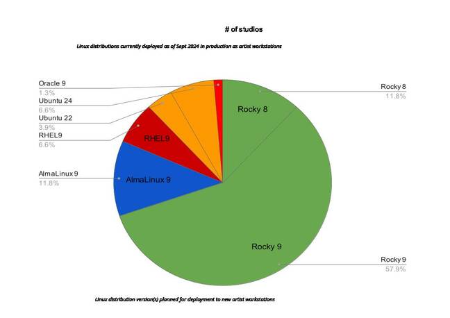 Linux distributions currently deployed as of Sept 2024 in production as artist workstations Linux distributions currently deployed as of Sept 2024 in production as artist workstations