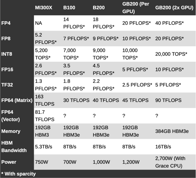 A chart showing Blackwell CPU's relative floating point performance compared to an AMD MI300X A chart showing Blackwell CPU's relative floating point performance compared to an AMD MI300X