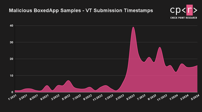 Chart depicts spike in malicious BoxedApp samples submitted to VirusTotal, courtesy of Check Point Research Chart depicts spike in malicious BoxedApp samples submitted to VirusTotal, courtesy of Check Point Research